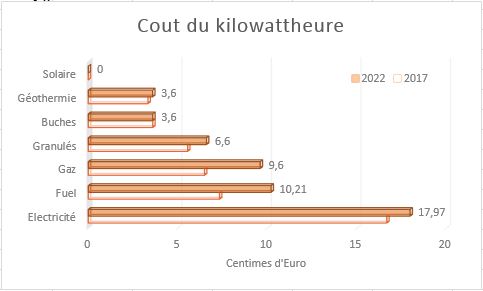 cout des énergies 3